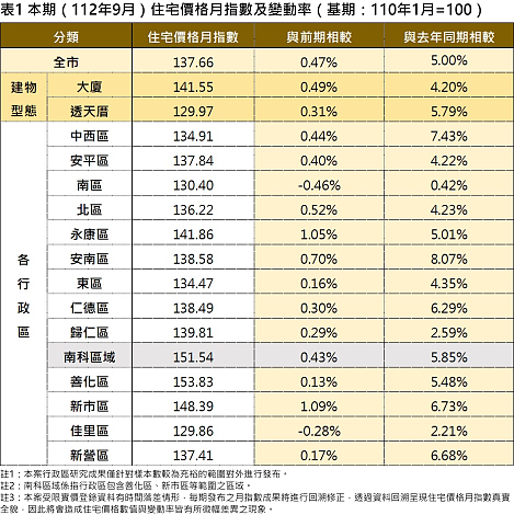 台南112年9月住宅價格月指數及變動率。資料來源：台南地政局